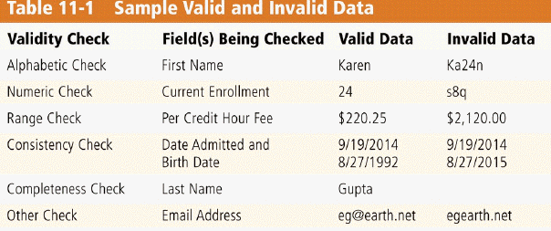   Which of the following kind of checks is a validity check performed on data, like that in the accompanying figure, which ensures users enter only numeric data into a field? A)  range B)  numeric C)  completeness D)  consistency