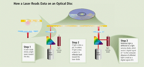 <strong> What do optical discs like the kind shown in the accompanying figure usually measure?</strong> A) 3.5 inches in diameter and less than one-twentieth of an inch thick B) 4.75 inches in diameter and less than one-twentieth of an inch thick C) 3.5 inches in diameter and more than one-twentieth of an inch thick D) 4.75 inches in diameter and more than one-twentieth of an inch thick