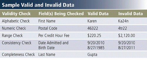   Which of the following kind of checks is a validity check on data like that in the accompanying figure, which determines whether a number is within a specified group of numbers? A)  group B)  numeric C)  range D)  integer