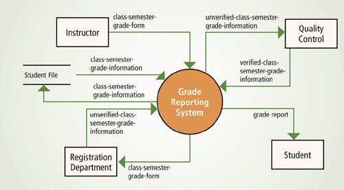   In a diagram such as the one pictured in the accompanying figure, a(n) ____________________ shows the input or output of information into or out from a process.