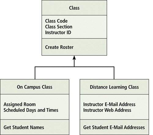   A(n) ____________________, such as that shown in the accompanying figure, graphically shows classes and subclasses in a system.