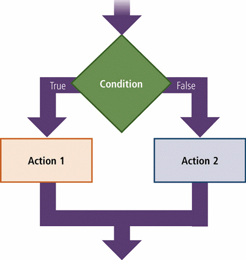   When a program evaluates a condition in this kind of structure, which is illustrated in the accompanying figure, it yields one of two possibilities: true or false. What kind of structure is this? A)  if-then-else control structure B)  case control structure C)  do-while control structure D)  do-until control structure