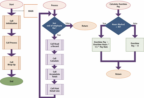   Today, programmers use which of the following kinds of software to develop charts such as the one shown in the accompanying figure? A)  control B)  structured C)  flowcharting D)  $GL