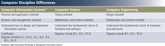 <strong> As shown in the accompanying figure, which of the following programs would be a good match for people looking for real-world, practical applications of their studies?</strong> A) computer information systems B) computer engineering C) computer science D) none of the above