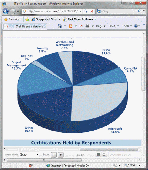   Technical certification programs are offered by many vendors that develop and administer the examinations to determine whether a person is qualified for certification; a Web site showing certification percentages is shown in the accompanying figure. What are these organizations called? A)  articulating B)  sponsoring C)  certified D)  beta