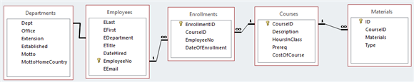   In the figure above, the Departments field list is probably a _____ A)  Linked table B)  Many-to-many relationship C)  Cascade Update Related Fields option D)  Cascade Delete Related Records option