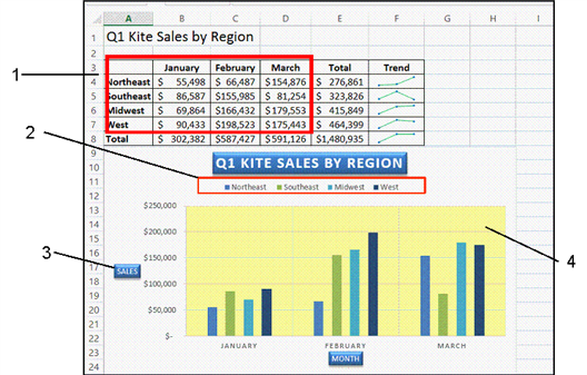   In the accompanying figure, item 1 points to the ____. A)  x-axis B)  data range C)  axis titles D)  data series