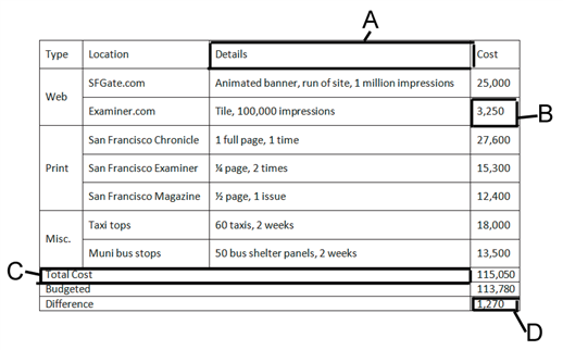   In the table shown in the accompanying figure, what is the cell reference for the cell labeled  A ? A)  1C B)  A3 C)  C1 D)  3A