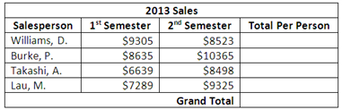 You manage the Sales department of a company that has four salespeople. You are creating a table that summarizes the company's sales to send to your manager. Below is the table that you have created thus far.      How would you sort the table by the names of the salespeople in alphabetical order?