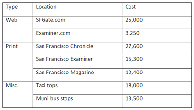 You are preparing a summary budget for an advertising campaign in San Francisco. The contents of the table you have created so far are:      You decide to combine Print and Misc. into one cell. How can you do this?