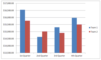 You are writing a yearly report for the sales company you work for, which has two sales teams. You have created a chart that shows the quarterly breakdown of each team's 2014 sales.      How would you go about changing data without having to recreate the chart?