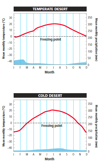    Refer to the first graph above, which shows temperature and precipitation in a temperate desert, and observe that the months of March and April are not the warmest, coldest or wettest months in this biome. However, the bloom of desert wildflowers will typically occur in these two months. Think about possible reasons for this pattern and explain why it occurs.