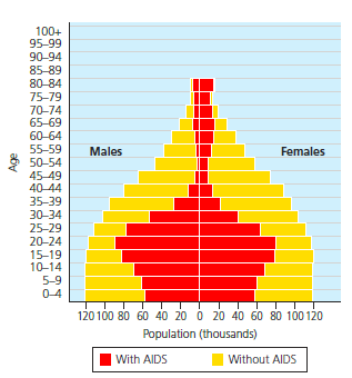    Figure 14.5 for questions 1-4  In the accompanying figure, in what age range are females more likely to die from AIDS than males?