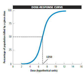    On the accompanying graph, explain what the designation LD50 means.