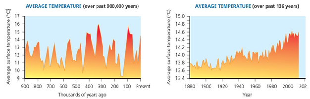    Figure 15.18  In the chart on the right in the accompanying figure, showing temperature for the past 900,000 years, describe the natural phenomena that may have caused the temperature fluctuations shown.