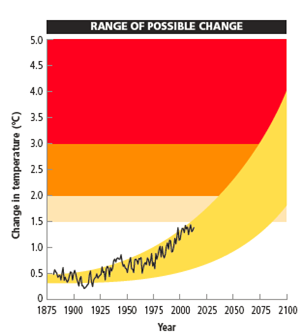    Figure 15.C from the previous edition test bank  According to the accompanying figure, how much did the average surface temperature of the earth change from 1950 to 2004?