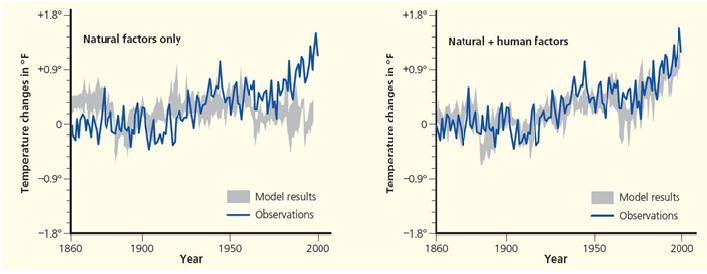    Figure 15.B for question 95.  Look at the accompanying figures that show observed climate data and the results of modeled projections either without (left) or with (right) human factors. Explain what you can conclude from these figures.