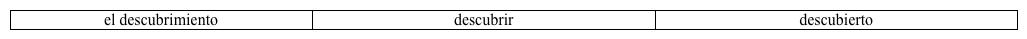 Familia de palabras. Rellena el siguiente cuadro con las palabras que faltan. Modelo:      