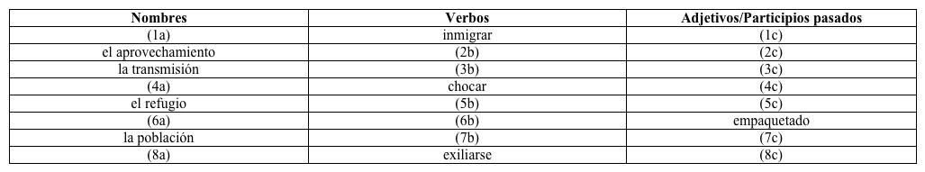 Familia de palabras.  Rellena el siguiente cuadro con las palabras que faltan. Modelo:      