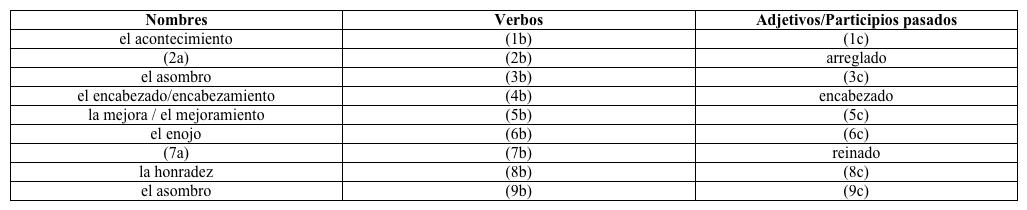 Familia de palabras. Rellena el siguiente cuadro con las palabras que faltan.              Modelo:      