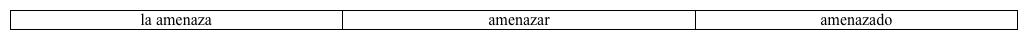 Familia de palabras. Rellena el siguiente cuadro siguiendo con las palabras que faltan.             Modelo:    <div style=padding-top: 35px> 
