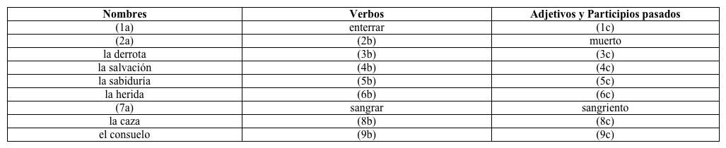 Familia de palabras. Rellena el siguiente cuadro siguiendo con las palabras que faltan. Modelo: