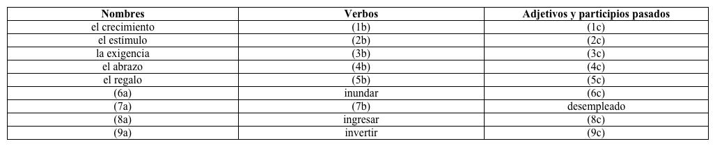 Familia de palabras. Rellena el siguiente cuadro siguiendo el modelo. Modelo:      