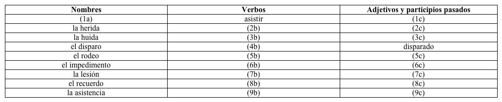 Familia de palabras. Rellena el siguiente cuadro siguiendo el modelo. Modelo:      