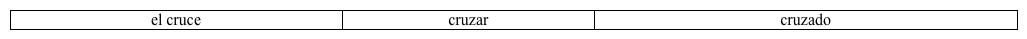 Familia de palabras. Rellena el siguiente cuadro siguiendo el modelo. Modelo:    <div style=padding-top: 35px> 