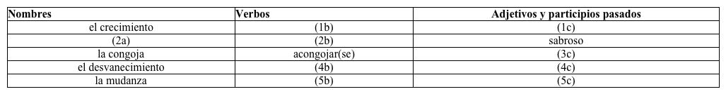Familia de palabras. Rellena el siguiente cuadro siguiendo el modelo. Modelo:      