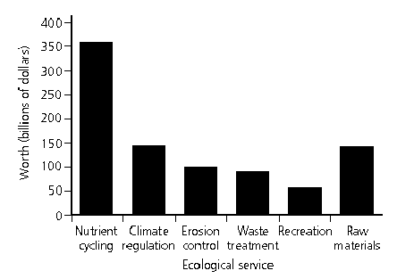  Use Figure 10-A (above)for questions 1 - 3. What is the value of nature's regulation of the climate in dollars per year?