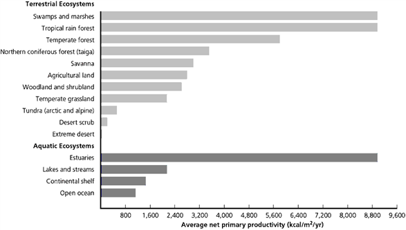   Examine the accompanying figure. Notice the amount of average net primary productivity gets smaller and smaller as you move down the list of terrestrial ecosystems and, similarly, in the list of aquatic ecosystems. What is the common factor in the terrestrial system that causes the decline? What is the common factor in the aquatic system that causes the decline there?