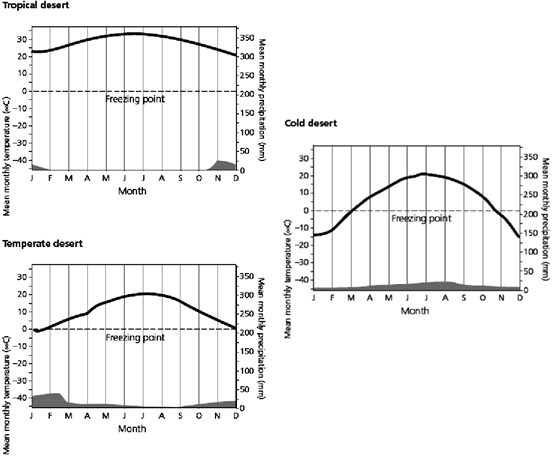   Use the figure above to answer the following question(s). Do any of the three deserts types receive a majority of their precipitation during the summer months (warmest period)?