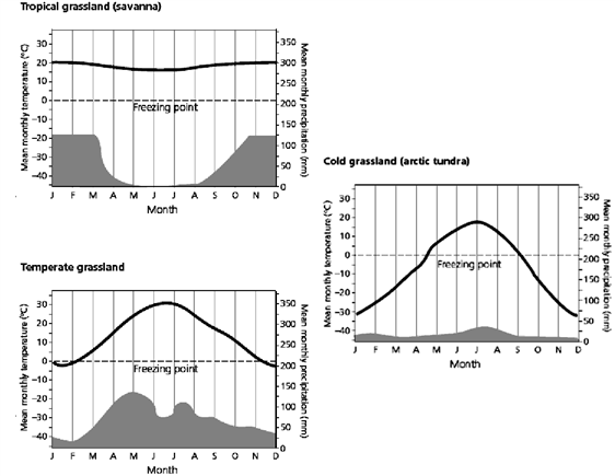   Use the figure above to answer the following question(s). How much of the year is the tropical grassland below the freezing point?