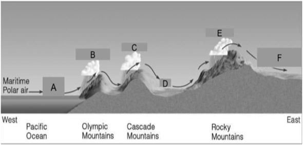   Explain the progress of the maritime polar air mass in the accompanying figure as it moves from west to east across several mountain ranges. Describe the air at each point (A-F).