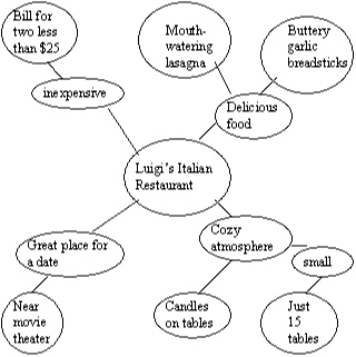 Instructions: Select the letter of the answer that correctly identifies each type of prewriting. The prewriting below is an example of   A)  focused freewriting. B)  brainstorming. C)  clustering. D)  asking questions. E)  keeping a journal.