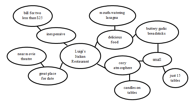 Select the letter of the answer that correctly identifies each type of prewriting.   This prewriting is an example of A)  focused freewriting. B)  brainstorming. C)  clustering. D)  asking questions. E)  keeping a journal.