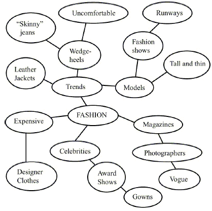 Select the letter of the answer that correctly identifies each type of prewriting.   This prewriting is an example of A)  focused freewriting. B)  brainstorming. C)  clustering. D)  asking questions. E)  keeping a journal.