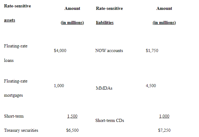 A bank has the following asset and liability portfolios. What is the gap?   A) $750 million B) - $750 million C) 1.12 D) .896 E) None of these are correct.
