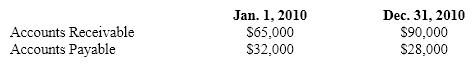 Lag os Corp. recorded sales of $345,000 in 2010. In addition, its accounts receivable and accounts payable balances at the beginning and end of 2010 were as follows:   How much cash did Lagos collect from customers in 2010? A)  $345,000 B)  $320,000 C)  $324,000 D)  $316,000