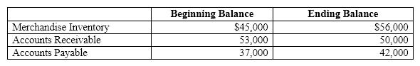 The financial statements for Warren Company show the following:   Based on this information, cash paid for merchandise was: A)  $736,000 B)  $719,000 C)  $731,000 D)  $741,000