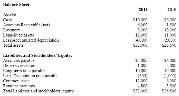 Orca Industries Below are the two most recent balance sheets and most recent income statement for Orca Industries. The company has an effective tax rate of 35%.     A)  6.8% B)  13.5% C)  10% D)  12.3%