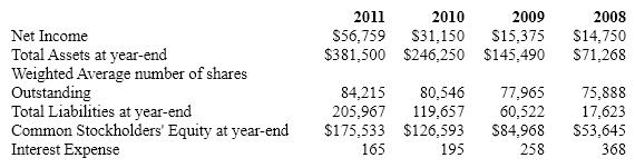 Linda's Clothing is a retailer of contemporary women's clothing. Selected financial information for Linda's appears below:     Required: a. Compute the rate of return on assets for the years 2009-2011. Linda's has an effective tax rate of 35%. b. Compute the rate of return on common shareholders' equity for the years 2009-2011. c. Compute basic earnings per share for the years 2009-2011. d. Interpret the changes in ROA versus ROCE and EPS over the three-year period.