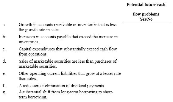For each of the following scenarios, determine if it is an indicator of potential cash flow problems:   