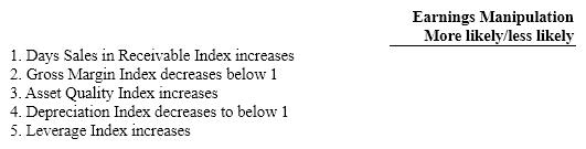 For each of the following factors, determine if the given change or level of that factor would lead an analyst to believe that managers of a firm are more or less likely to engage in earnings manipulation:   