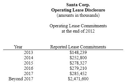 Santa Corporation NOTE : These multiple choice questions require present value information. Santa Corporation manufactures Christmas decorations and supplies throughout the world. The company owns property, plants, and equipment and also enters into operating leases for certain facilities. Assume that Santa's incremental borrowing rate is 8%. The company's tax rate is 40%. Listed below are selected financial data for Santa and a portion of the company's operating lease footnote.     A)  8.66 years B)  13.66 years C)  10 years D)  Not able to determine