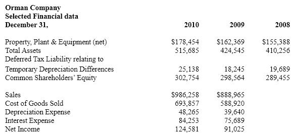 Orman Company is a large international canning company. Orman uses straight-line depreciation for financial reporting purposes and accelerated depreciation for tax reporting. The company's tax rate is 35%. Selected financial information about Orman appears below. Required: a. Compute the amount of depreciation expense that Orman recognized for income tax purposes for year 2010 and 2009. The amount reported as the deferred tax liability relating to temporary depreciation differences represents the cumulative income tax delayed as of each balance sheet date because Orman uses accelerated depreciation for tax purposes and straight-line depreciation for financial statement reporting. b. Compute the fixed asset turnover ratio for years 2010 and 2009 using the amounts reported for financial statement purposes. c. Compute the fixed asset turnover ratio for years 2010 and 2009 using the amounts reported for tax purposes.