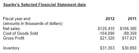<strong>Sparky's Sparky's sells auto parts. Provided below is selected financial information from the company's 2012 annual report:   Using Sparky's financial information what is the company's inventory turnover ratio for 2012?</strong> A) 0.69 B) 1.00 C) 3.35 D) 4.03 <div style=padding-top: 35px> 
