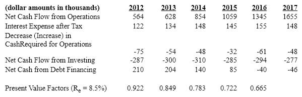 Shady Sunglasses operates retail sunglass kiosks in shopping malls. Below is information related to the company:    Using a five-year forecast horizon, compute the sum of the present value of free cash flows accruing to common equity holders for years 2012 to 2016.