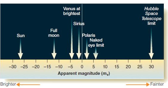   Figure 2-6  The star Vega has a magnitude of 0.03. Using the accompanying figure, which object is brighter than Vega? A)  Sun B)  Venus C)  Sirius D)  Polaris E)  full moon